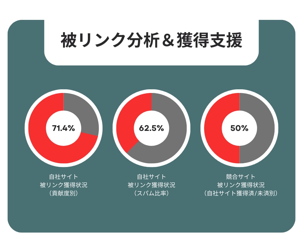 競合サイトの被リンク分析＋被リンク獲得を代行します 競合を分析して上位表示に必要なリンクを獲得します イメージ1