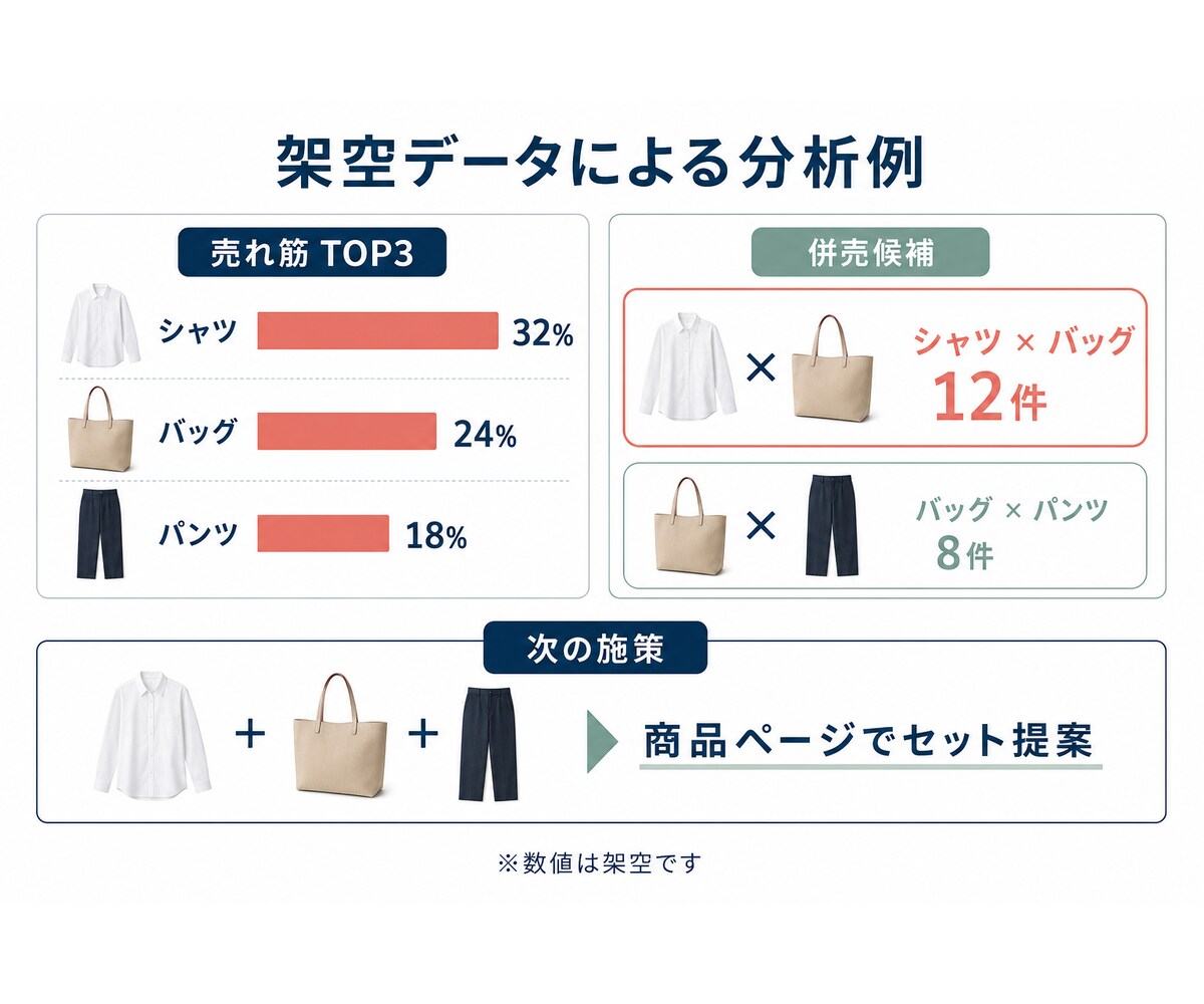 アパレルECの売れ筋・併売傾向をAIで診断します 注文CSVから売れ筋とセット販売候補を見える化 イメージ3