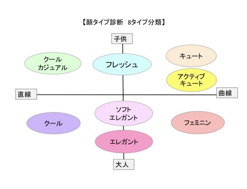 診断結果だけでOKな方に★顔タイプ診断します 限定特価☆顔タイプ診断結果のみ知りたい方へ格安でのご提供です イメージ1
