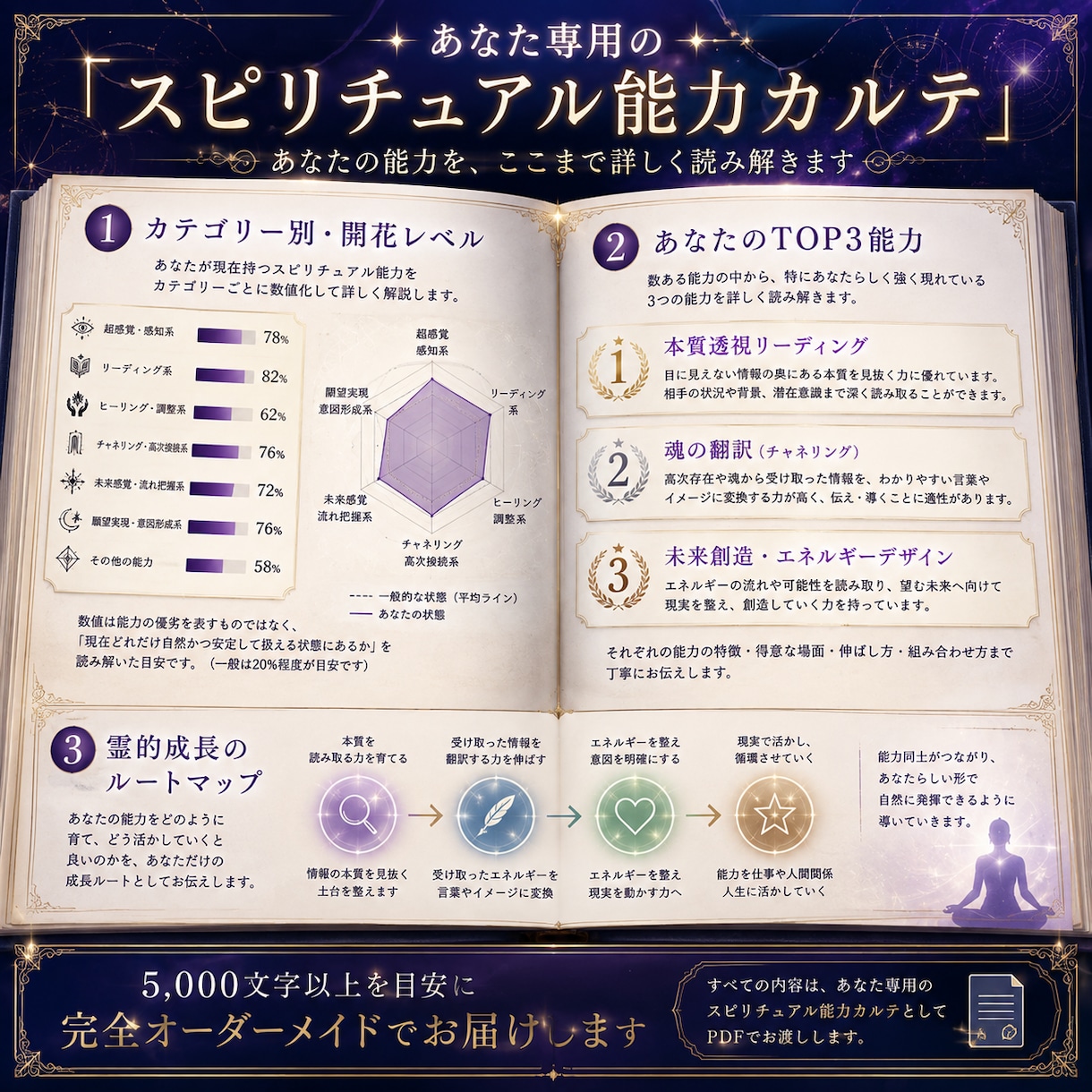 スピリチュアル能力・完全カルテお届けします あなたが本来持つ“霊的才能”を、体系的に可視化する特別鑑定 イメージ2