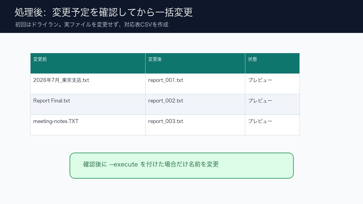 ファイル名変更・フォルダ整理を自動化します 実行前プレビューと衝突確認付きで安全に整理 イメージ1