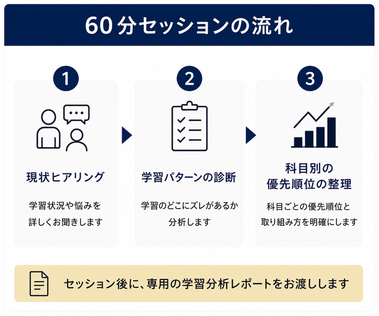 勉強しているのに成績が伸びない原因を特定します 伸びない原因は努力不足ではありません。学習のズレを分析します イメージ2