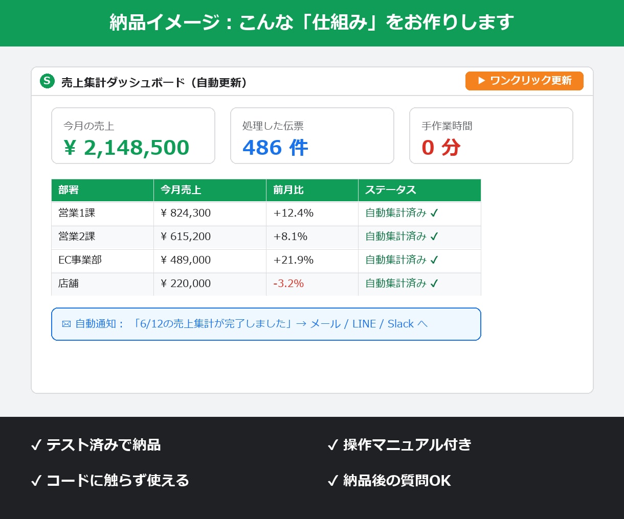 事務作業をGASで自動化する仕組み作ります コピー・転記・集計の繰り返し、ボタン1つで全自動に。 イメージ3