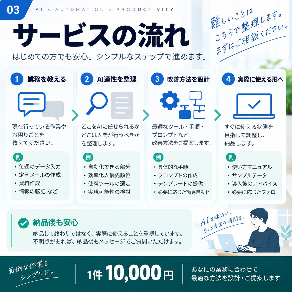 面倒な業務をAIで効率化しまます 毎日の繰り返し作業を、AIで減らす方法を設計します イメージ3