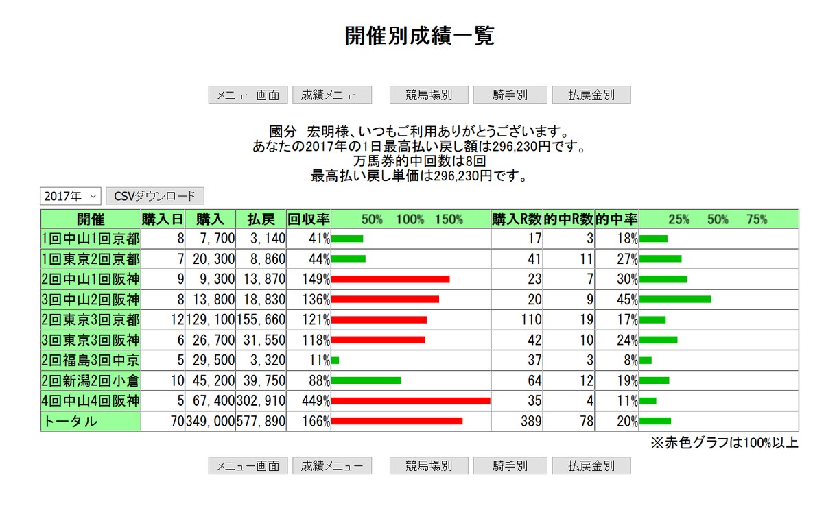 競馬重賞の予想を提供します 皆様のお小遣い稼ぎのお手伝い。今週は4重賞でお買い得！！ イメージ1