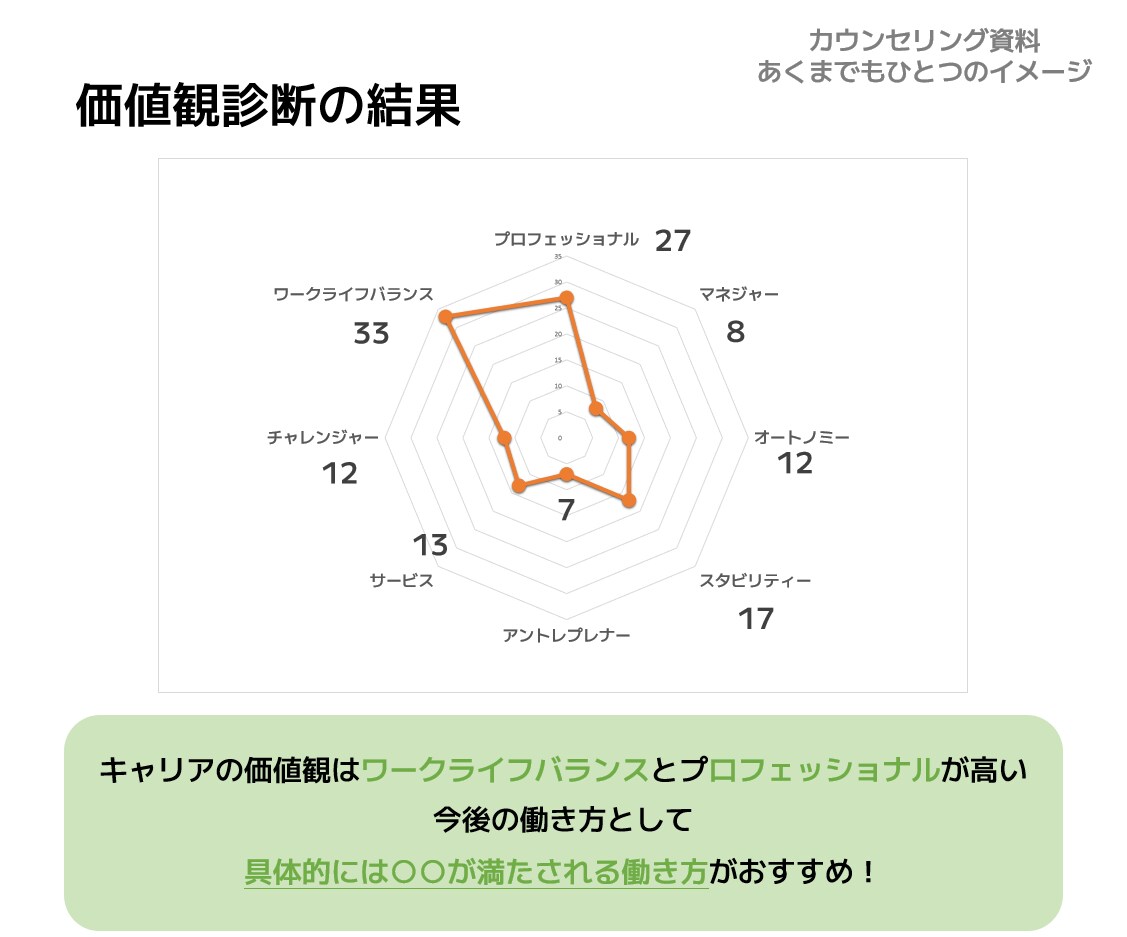 適職分析まで！自己分析・キャリア・転職を支援します キャリアカウンセリング、自己分析、キャリア相談、転職相談 イメージ4