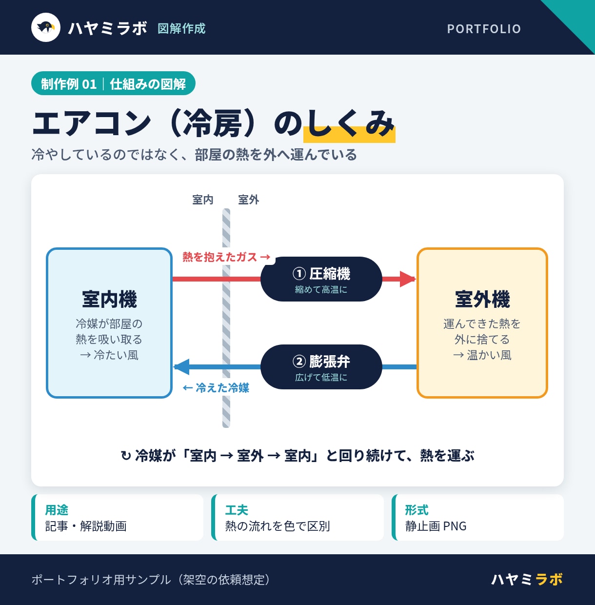 最短即日で初稿！伝わる図解を1枚から作成します テキストだけでOK｜通話なし・チャットで完結 イメージ2