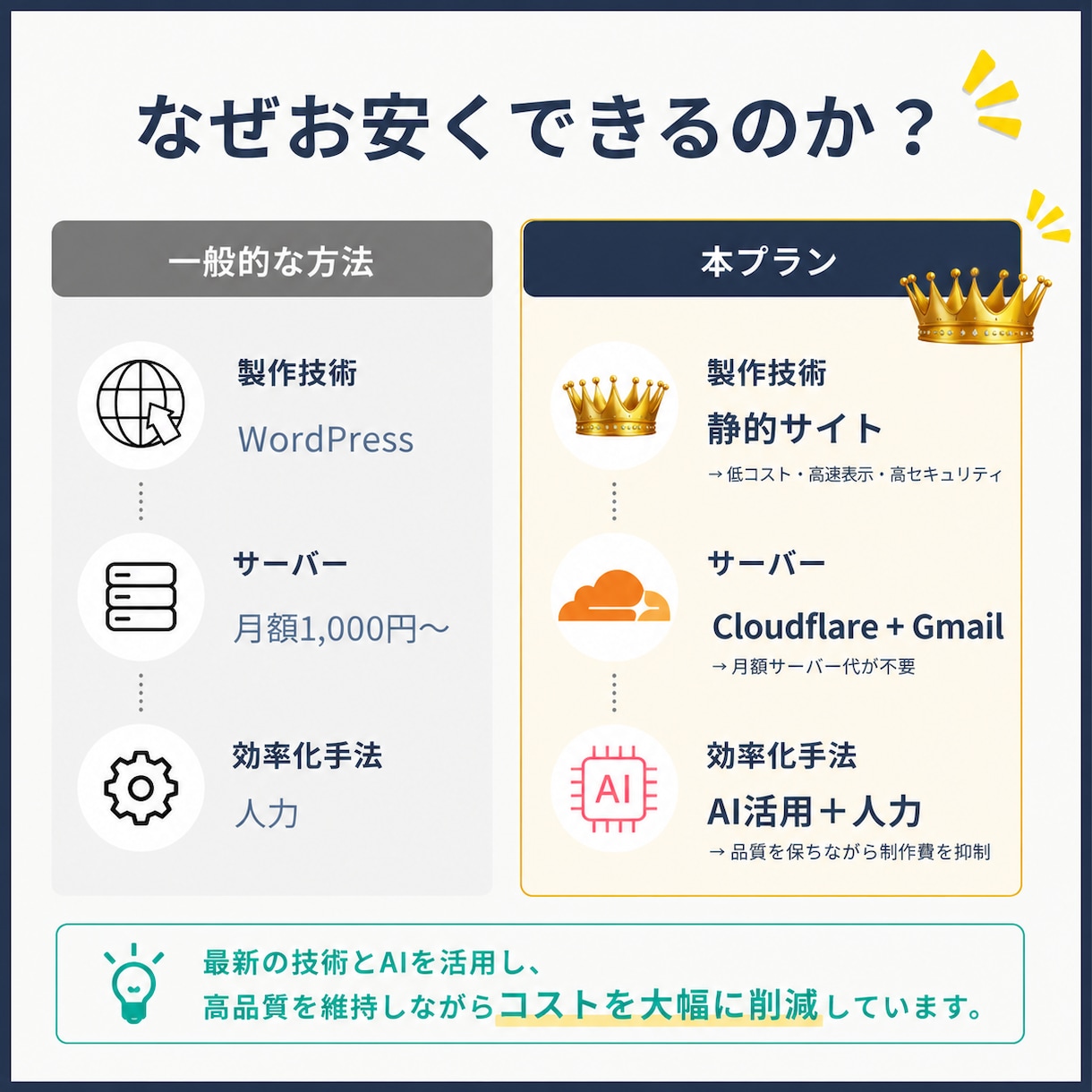 予約が集まる整体院・ジムのHPを格安で作ります 独立・開業応援！"信頼される"HPを低価格で イメージ3