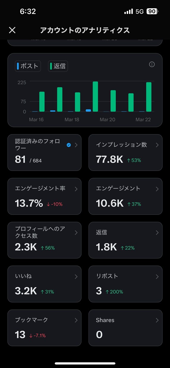 0からX集客,フォロワーの増やし方教えます ご自身のアカウントを拝見しながら、アドバイスします。 イメージ2