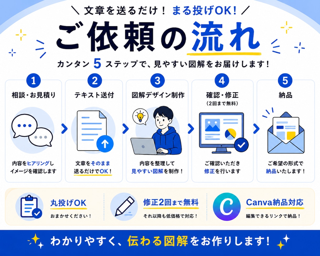 SNS投稿を見やすく図解化します 文章を送るだけで“伝わる図解”を制作します！ イメージ2