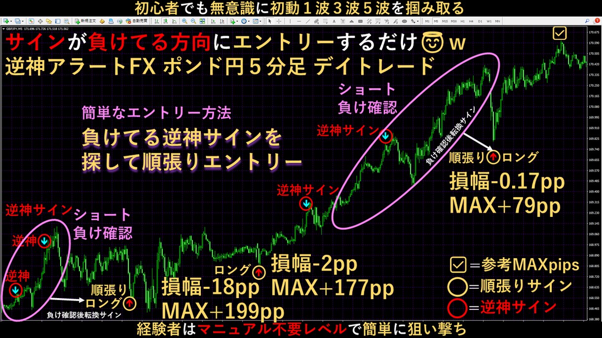 無裁量FX専業のプロ専用手法ツールを伝授します 初心者でもサインで無意識に３波５波を狙い撃ち少額フルレバ対応 イメージ5