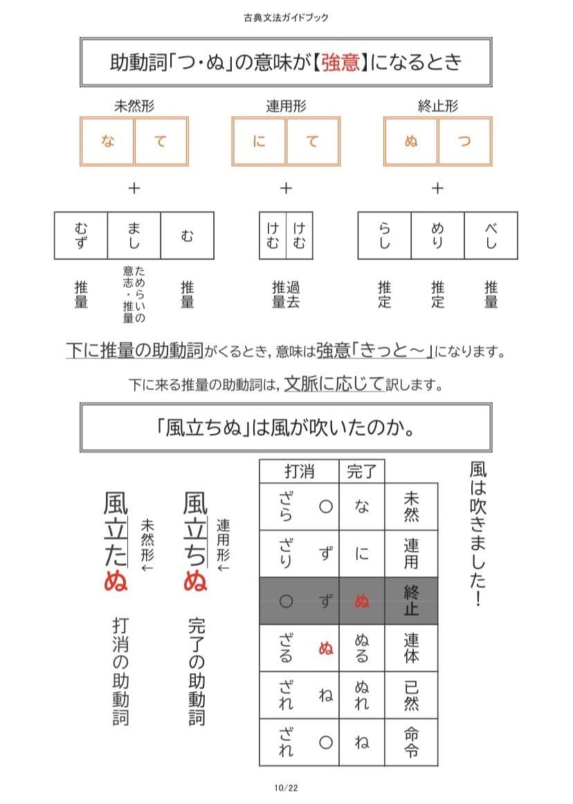 30分1500円 古典文法をゼロから教えます ⭐️オリジナルガイドをプレゼント！動画や画像で楽しく学べる。 イメージ5