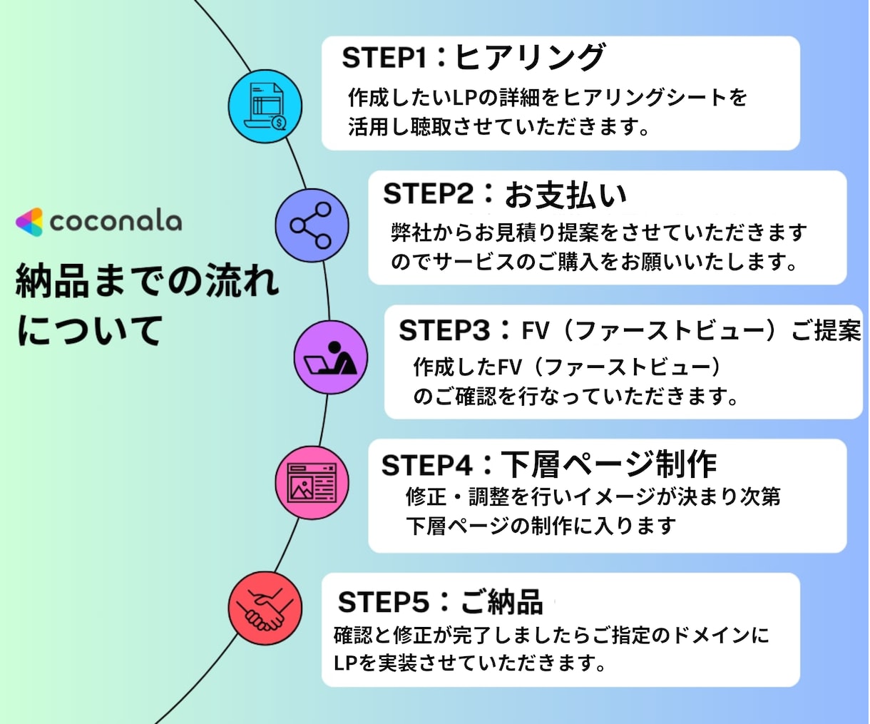 広告運用者が成果につながるLPを制作します 集客導線まで設計し、成果につなげます イメージ3