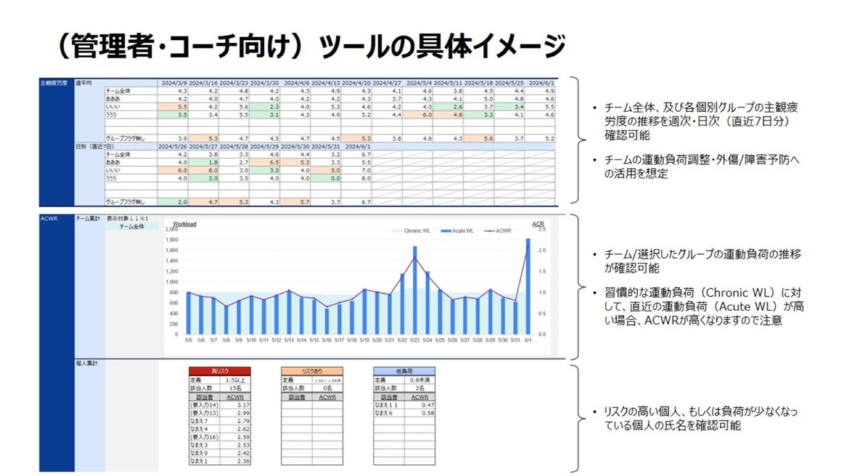 スポーツ選手の負荷管理用ツールを販売します ACWR理論で運動負荷を管理し、負傷リスクを軽減するツール イメージ6