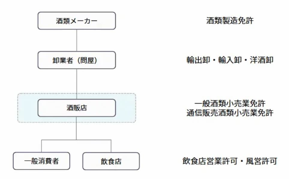 初めてでも安心！酒販免許の申請書類を作成します 全国対応！ワインのプロである行政書士が酒販免許をフルサポート イメージ2