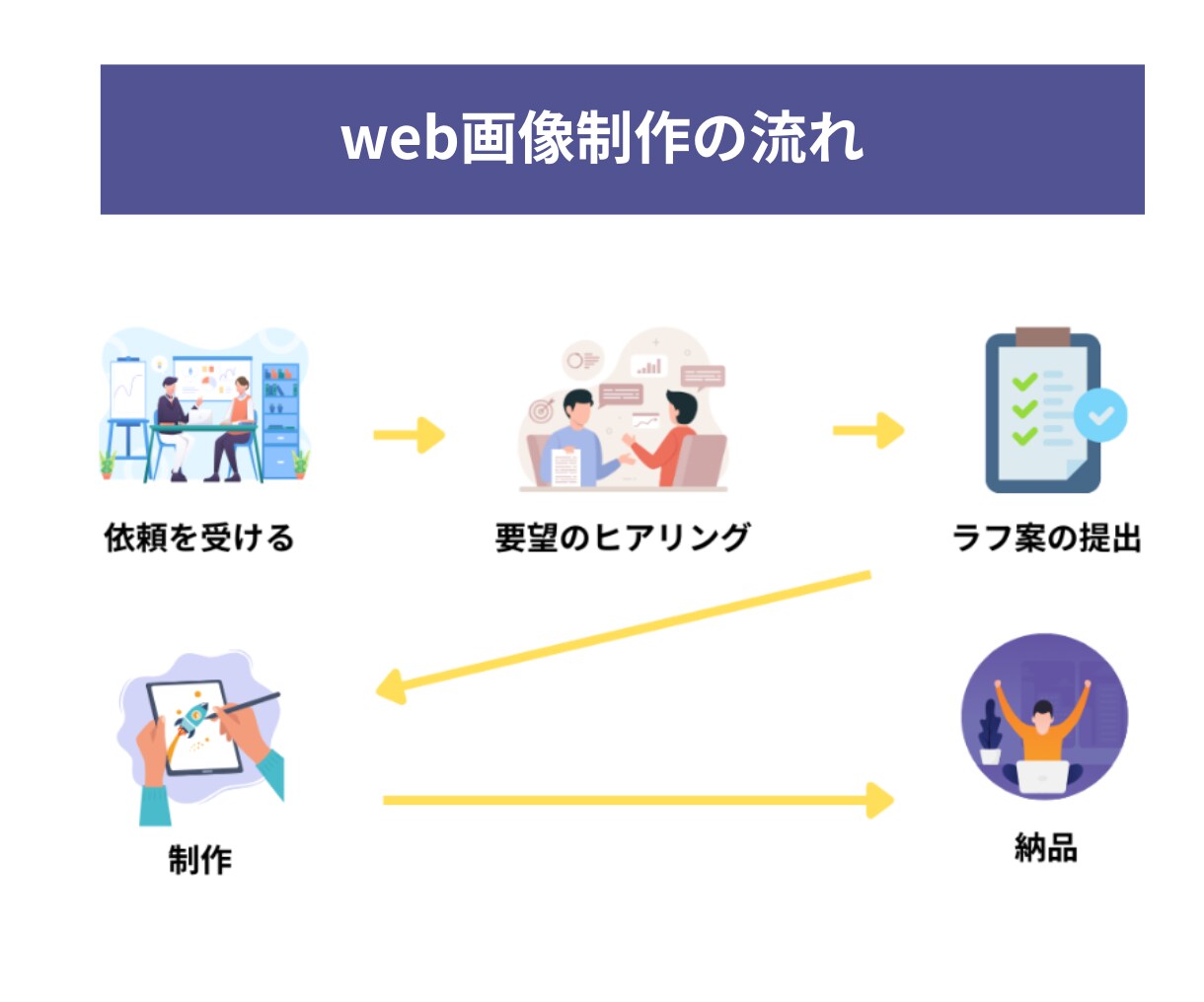 目立つリッチメニュー等・WEB画像を作成いたします 分かりやすい画像で集客UPをお手伝いします。 イメージ2