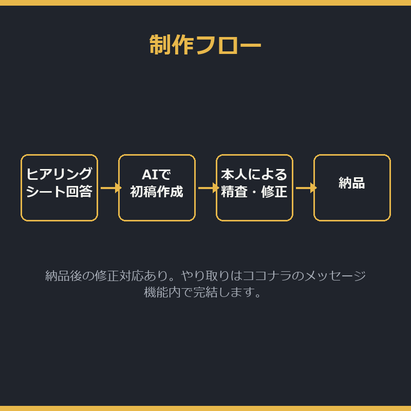 動画・セミナー等の台本を執筆します 動画からセミナーまで、視聴維持率を意識した構成で執筆 イメージ3