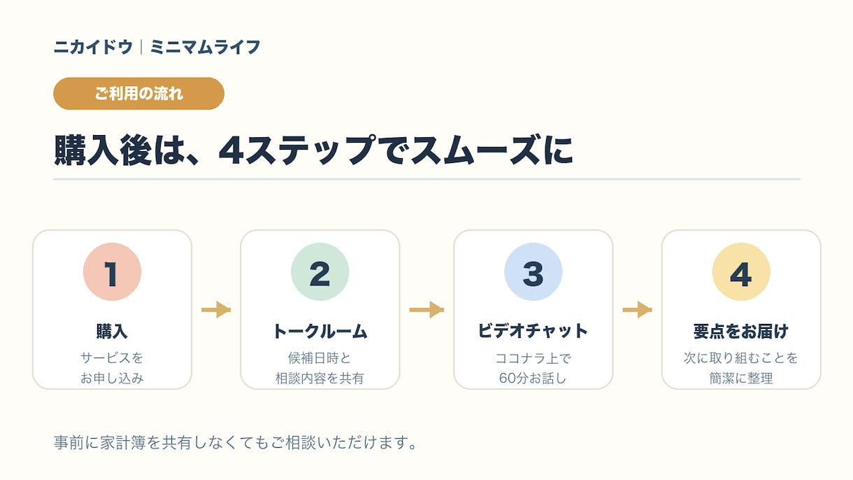 1級FPが家計の改善点を一緒に整理します 家計簿なしでもOK・固定費と貯蓄の優先順位を60分で整理 イメージ4