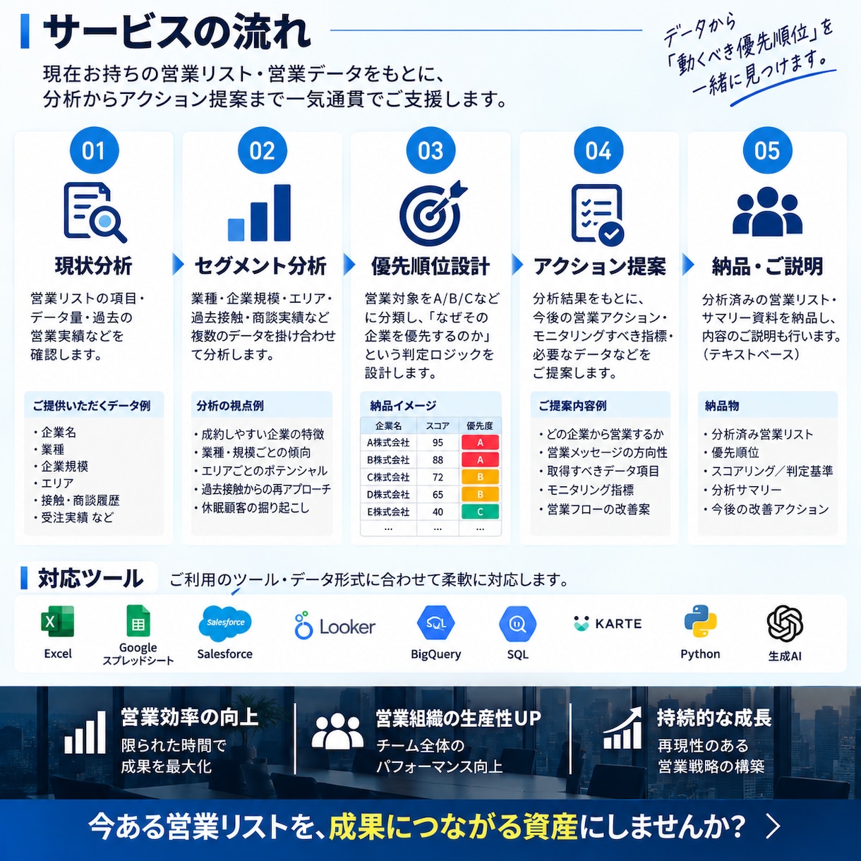 営業リストの「狙う企業・優先順位」可視化します 今ある営業リストから「どこを攻めるべきか」を整理します。 イメージ4