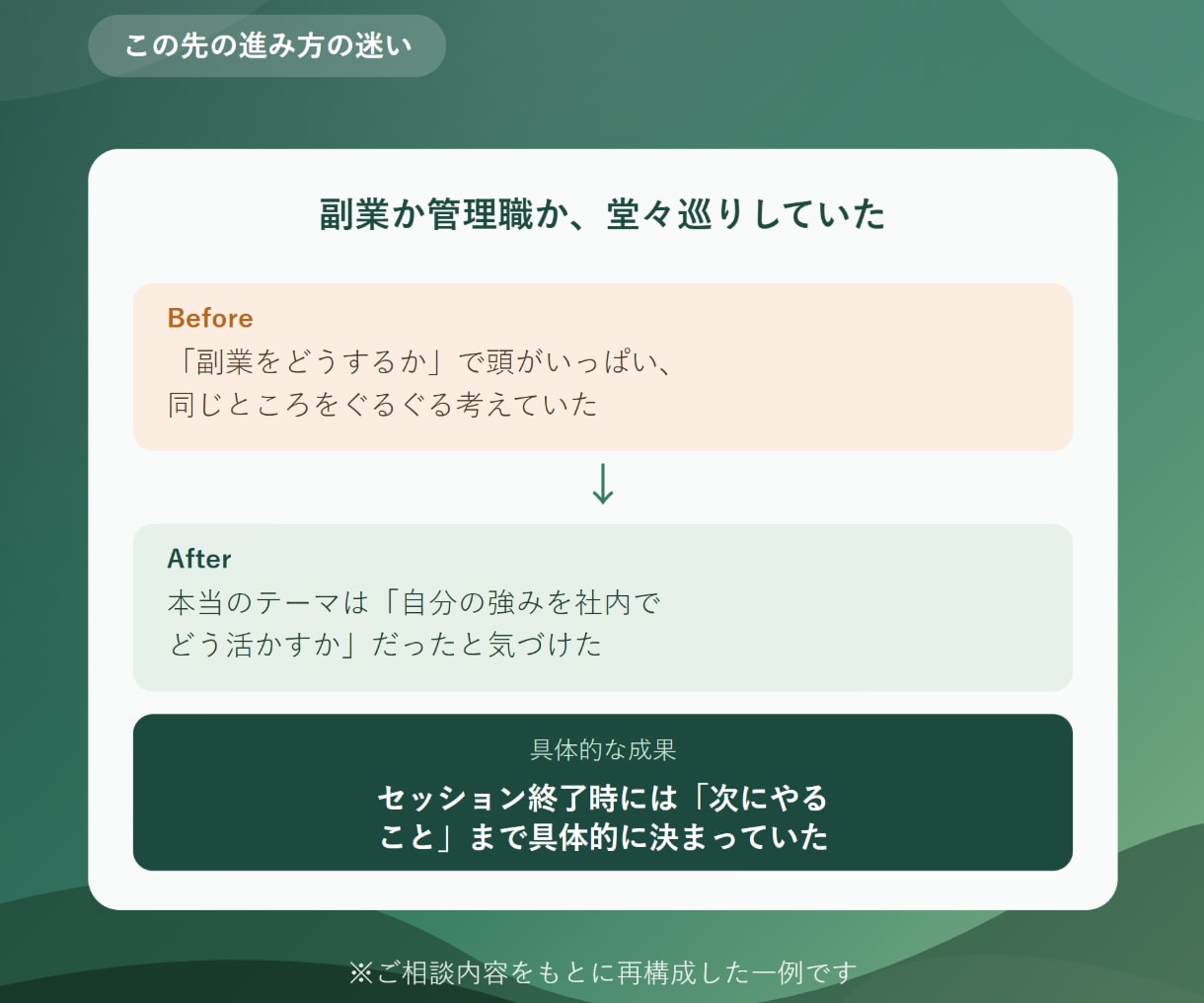 キャリアの迷いと人間関係のモヤモヤを整理します 職場や仕事の悩みも将来の不安も、まとまってなくてOK！ イメージ2