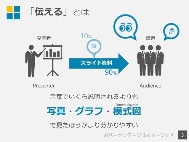 代理店仕込みのパワポ資料作ります 代理店は提案資料が商品。鍛えられた資料作成力で資料整えます！ イメージ1