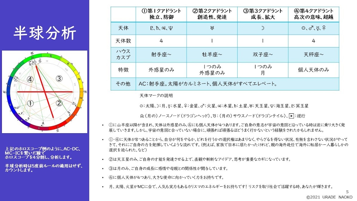 出生ホロスコープから前世を読み今世の意図を伝えます 超詳細！ノード・冥王星などであなたらしさを根源から鑑定します イメージ2