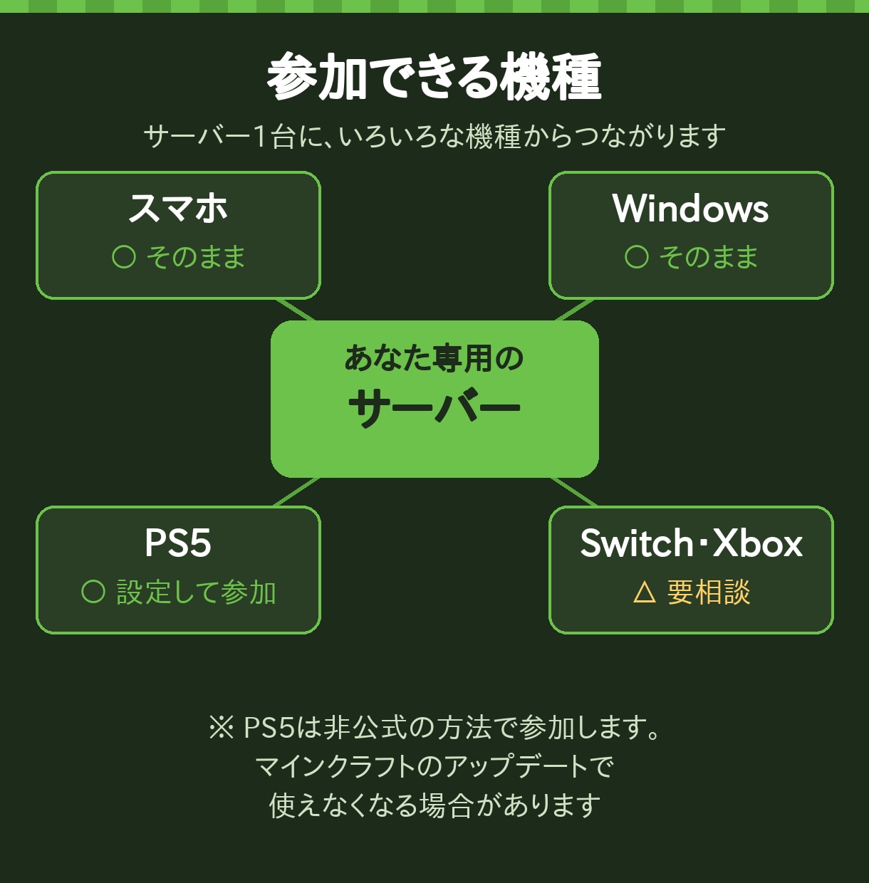 PS5でも遊べるマイクラ統合版サーバーを立てます スマホ・PC・PS5の友達と、アドオン入りの世界で遊べます イメージ2