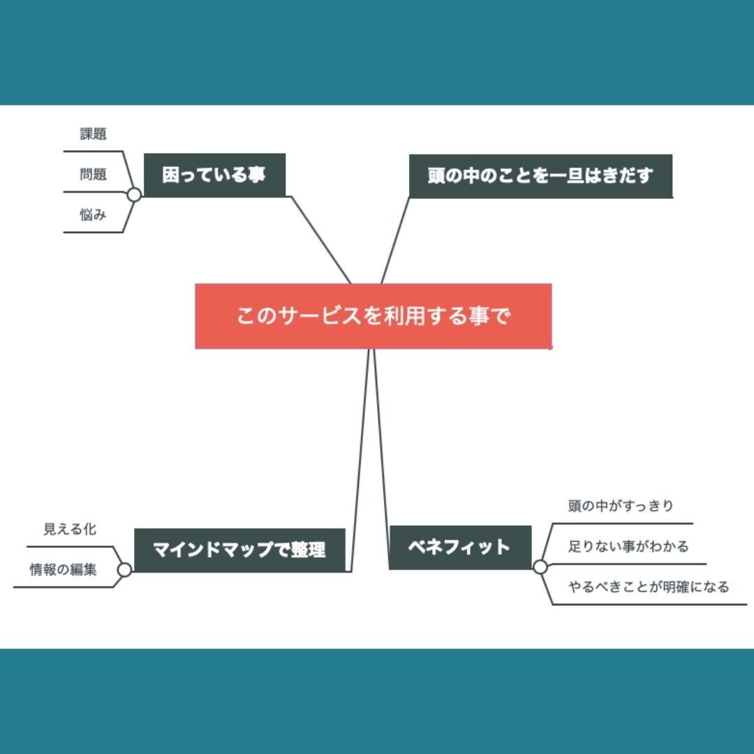 あなたの頭の中をマインドマップにまとめます 頭の中がごちゃごちゃになってませんか？ イメージ2