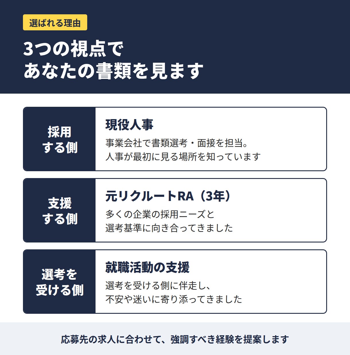 採用する側の目線で職務経歴書を添削します 元リクルートRA×現役人事  選ぶ・通す側を知るプロが支援 イメージ3