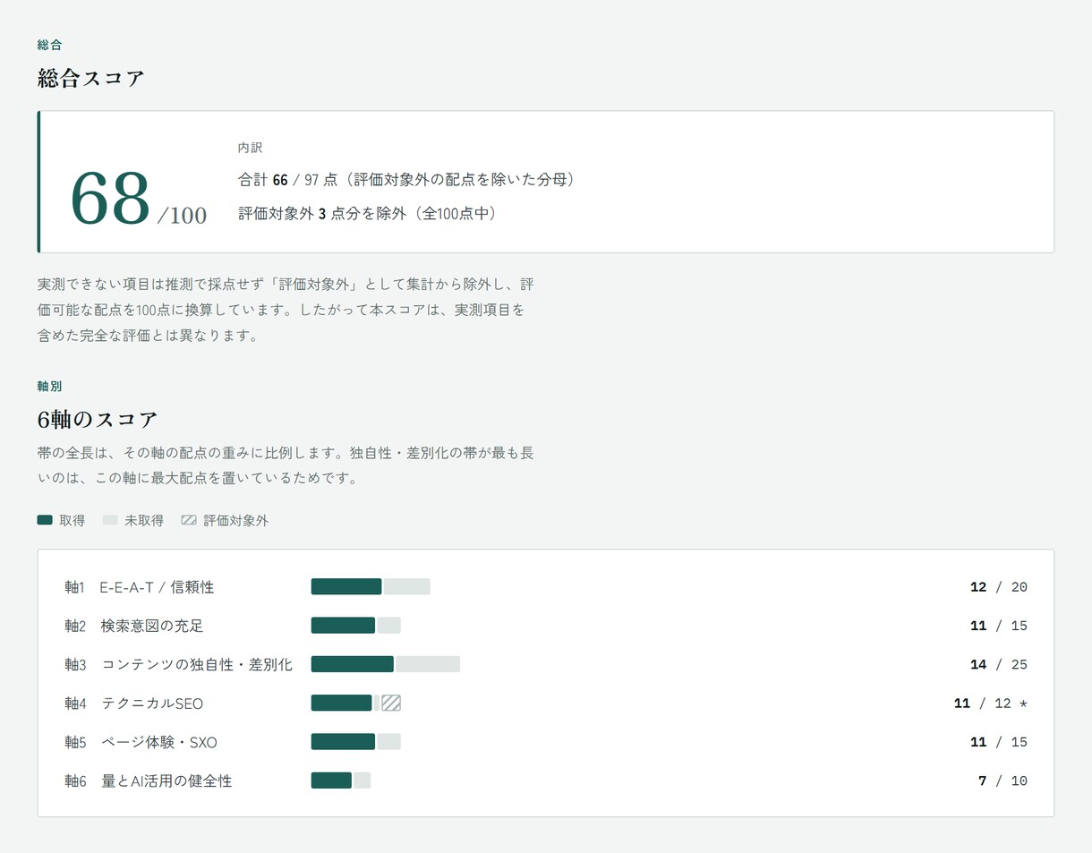 サイト全体のSEOを公式基準で6軸診断します Google公式文書のみを根拠に6軸23項目で採点 イメージ2