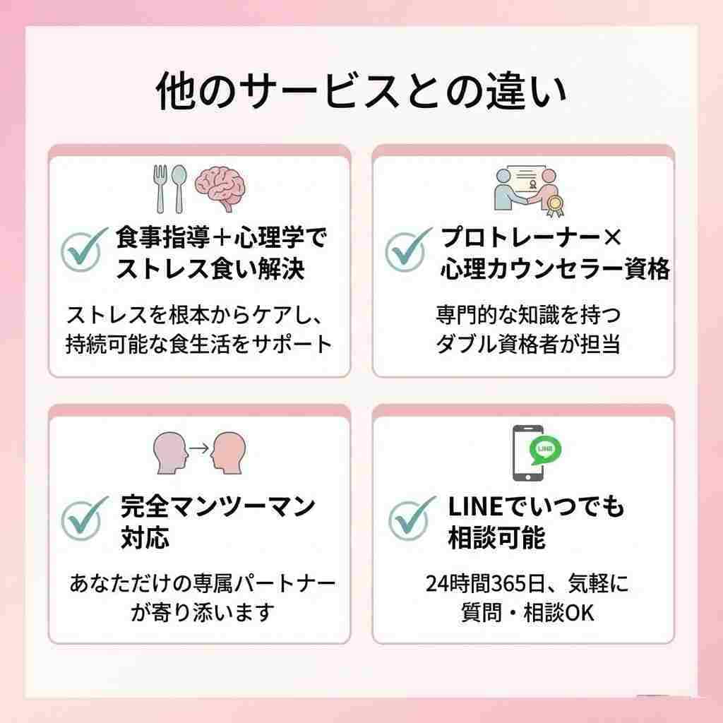 女性専用～無理なく～ダイエットプログラム提供します 心理学で痩せる！プロトレーナーが食事と心をWサポート1か月～ イメージ3