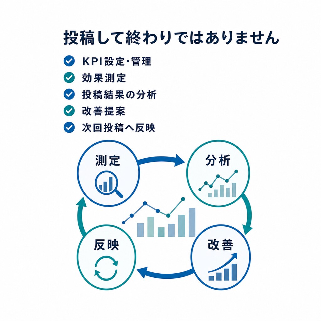 法人向けSNS完全自動運用システムを構築します 1人で何百ものSNSを毎日完全自動運用｜7媒体・OEM対応 イメージ6