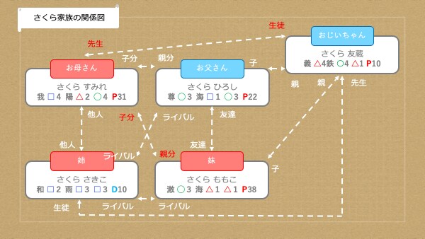 家族の問題を解決するファミリーマップつくります 子供・夫婦・祖父母とのコミュニケーションで悩んでいる方へ イメージ1