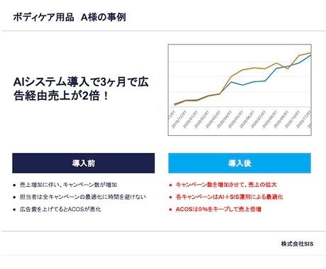 AI×Amazon広告運用をお試しできます 大好評のAmazon広告運用をお試し価格でご提供！！ イメージ6