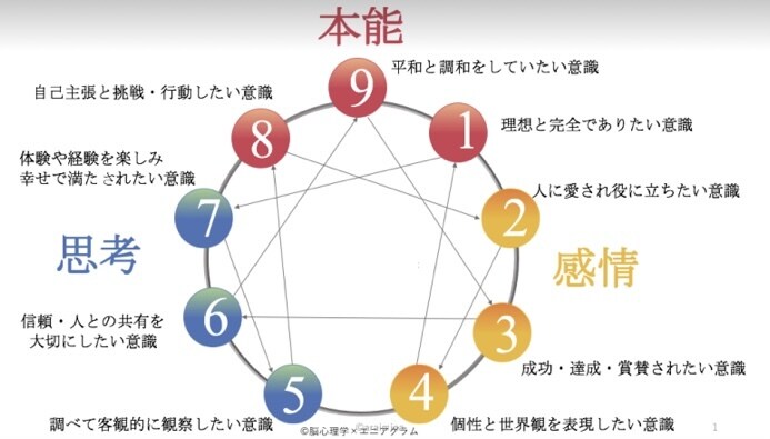 エニアグラム心理学で性格分析致します 自分の思考の癖やより成長するための考え方がわかります！ イメージ1