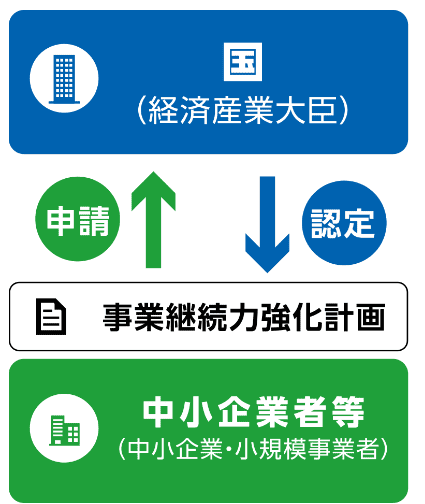 事業継続力強化計画申請おこないます 簡易BCPに位置づけられるジギョケイ申請代行いたします イメージ1