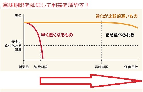 そうか！もうける道は賞味期限の延長だ！ます 賞味期限設定にお困りな方へアドバイスいたします イメージ1