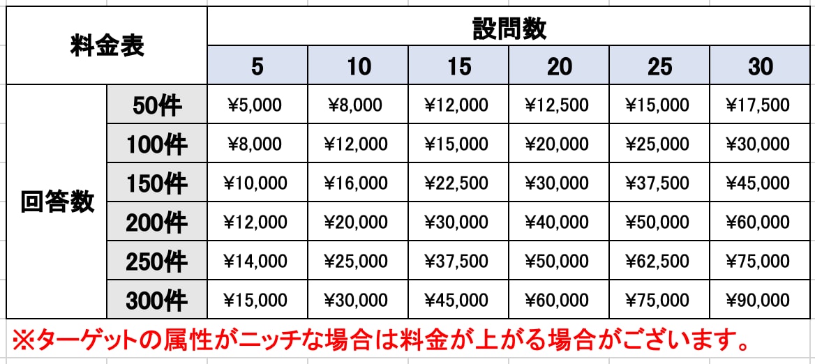 最安で市場調査・卒論webアンケート収集代行します ココナラ最安/アンケート/卒業論文/新規事業/ブログ/補助金 イメージ2