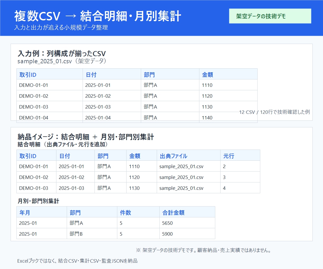 複数CSVの結合・月別集計を代行します 同じ形式のCSVを整理し件数と金額を照合 イメージ1