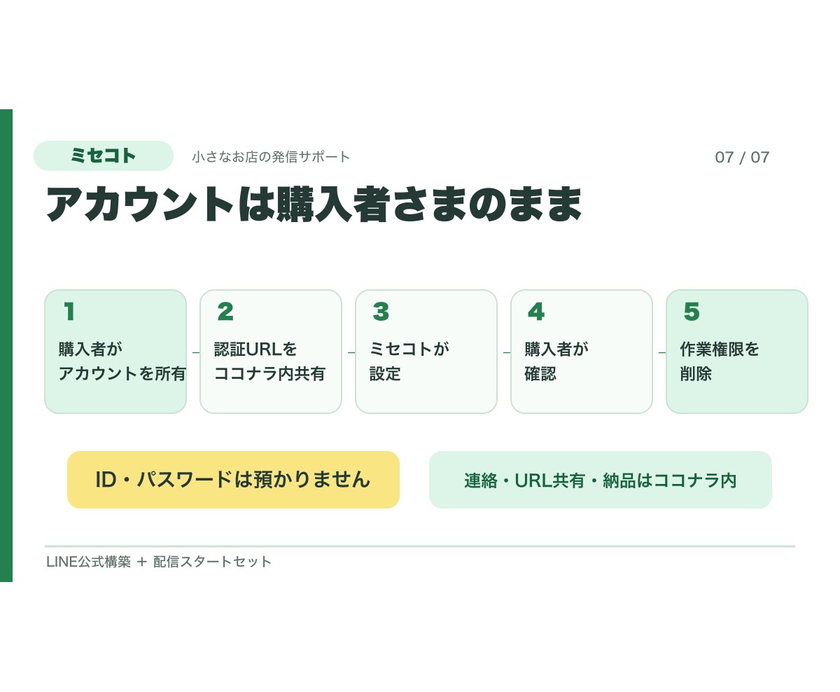 小さなお店のLINE公式を配信開始まで整えます 初期設定・リッチメニュー・配信文5通をまとめて準備 イメージ7