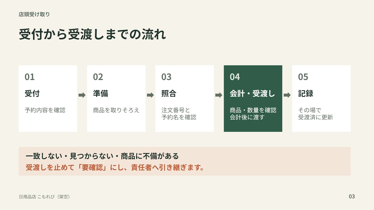 業務マニュアルを見やすい資料に整えます 手順メモを図解・チェック表へ。編集できる資料で納品 イメージ3