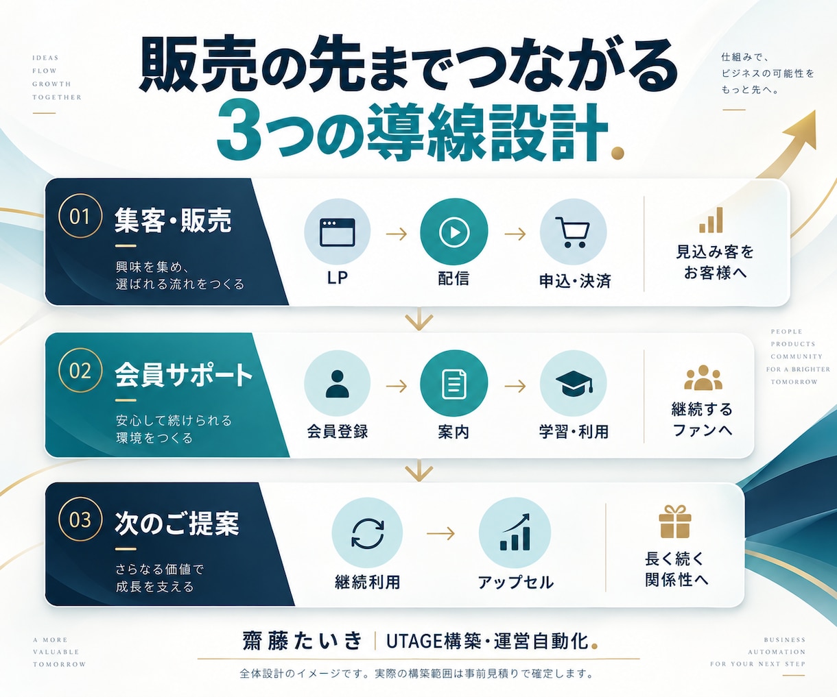 UTAGEの使い方と構築を個別に教えます 公式活用事例集掲載｜実際の画面で学ぶ60分 イメージ7