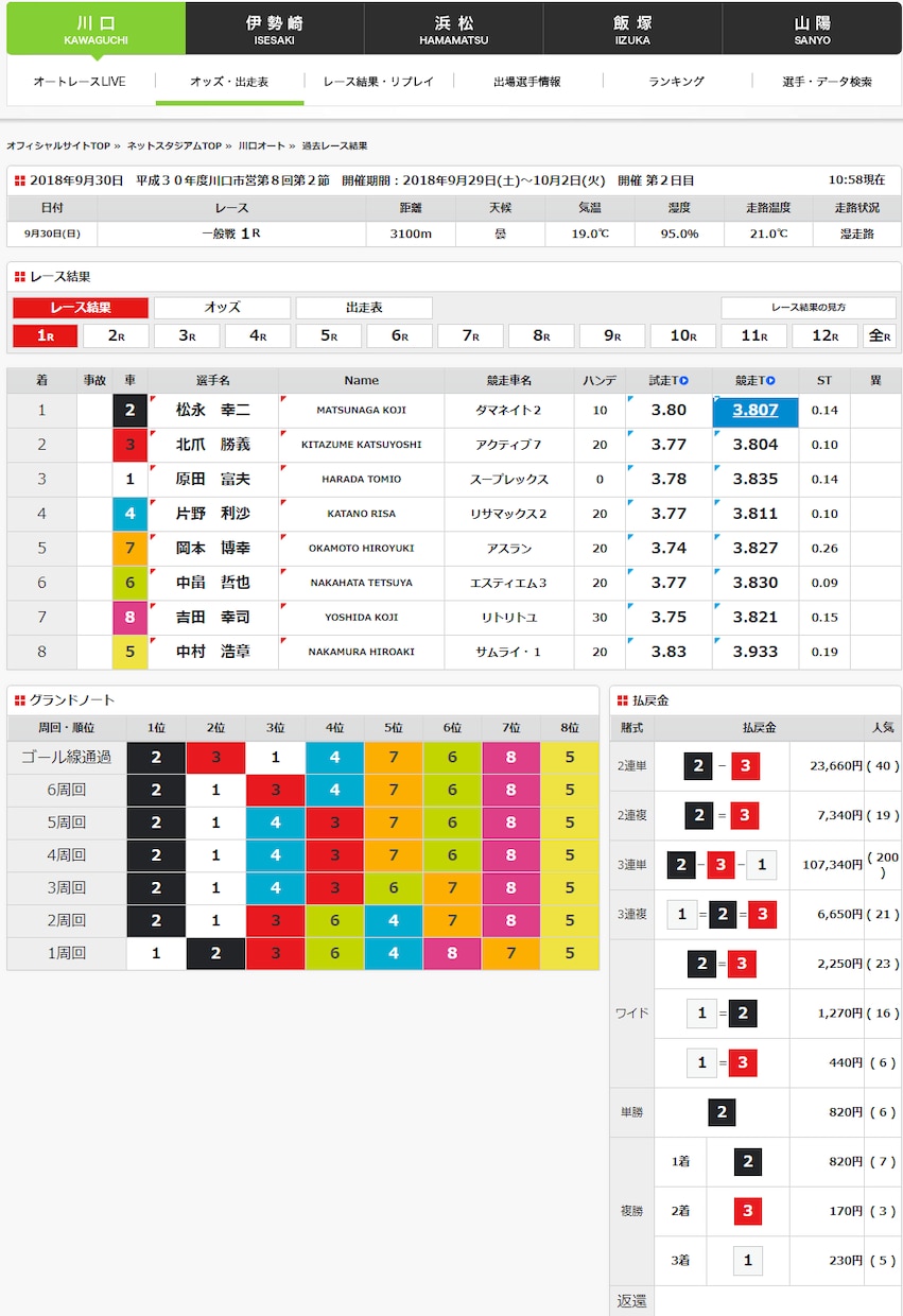 オートレース出走表のみで簡単な予想の仕方教えます どこのオートレース場でも予想が出来ます。 イメージ1