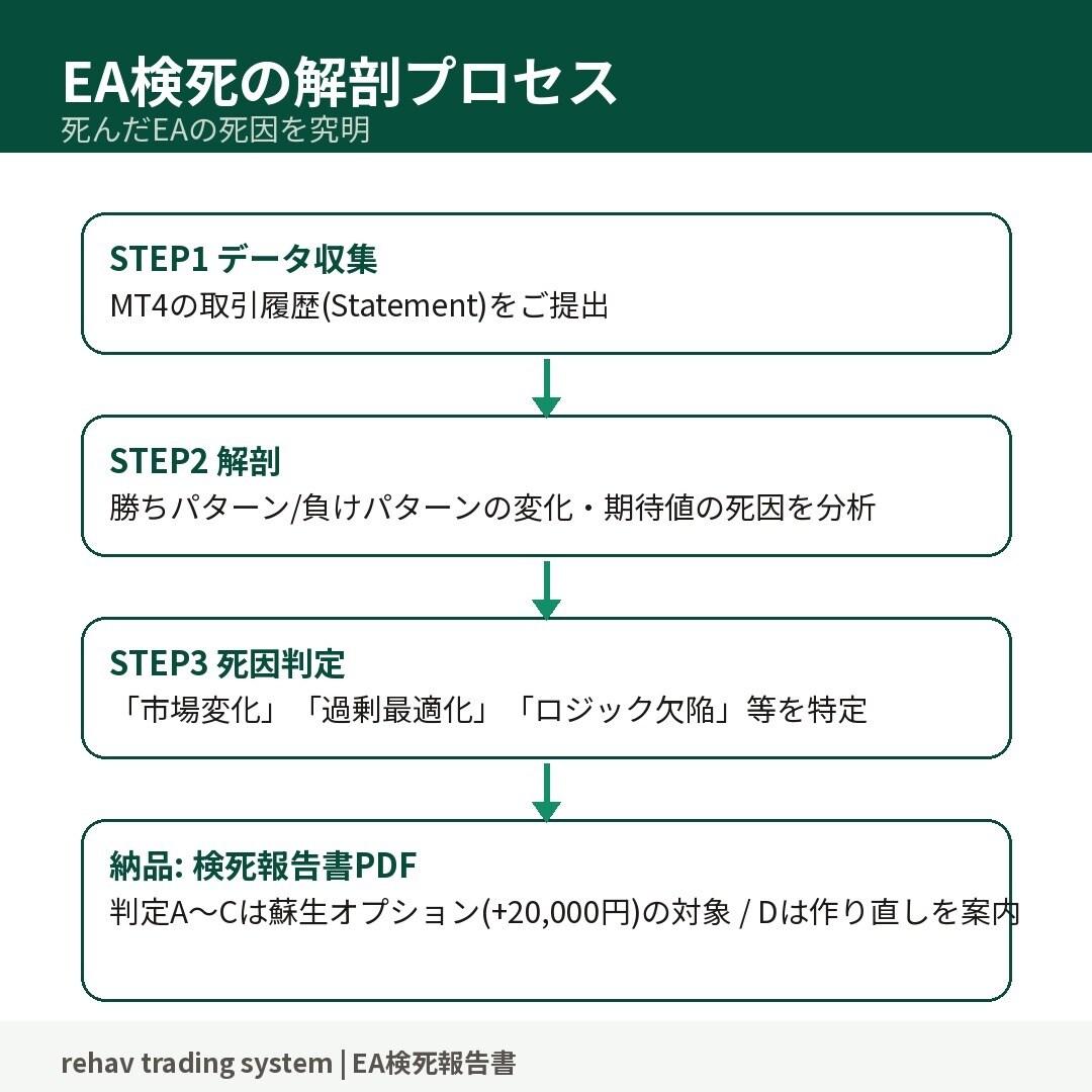 吹き飛んだEAの死因を解剖して報告書にまとめます EAの死因を究明し、直せるかまで判定します イメージ3