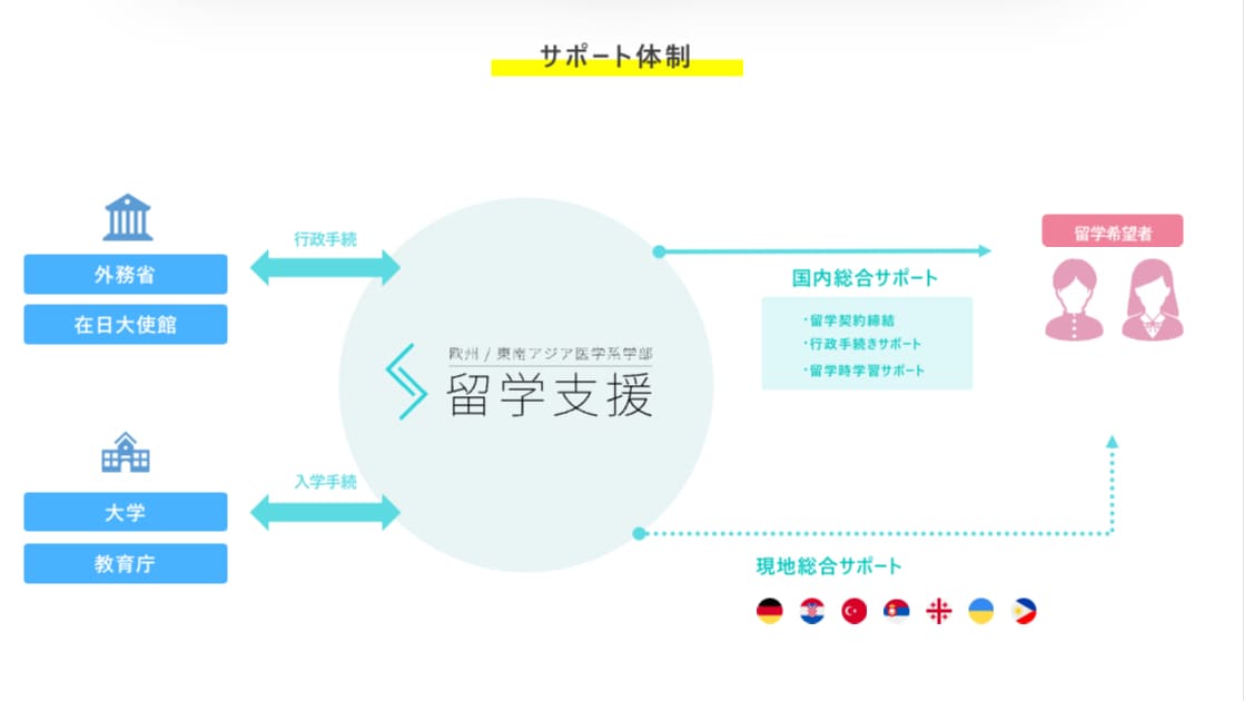 非医療職向けの医療系留学カウンセリングします 特に、非医療職の社会人に向けたカウンセリングになります。 イメージ3