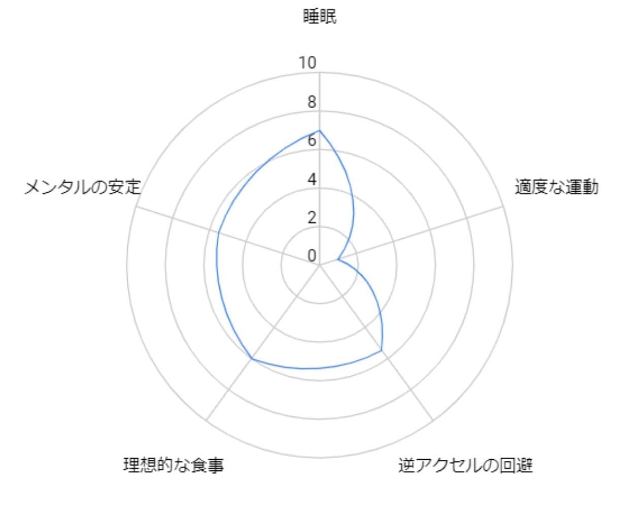 あなた専用の体質改善レポート作ります 占星術であなたの生まれつきの体質出します イメージ2