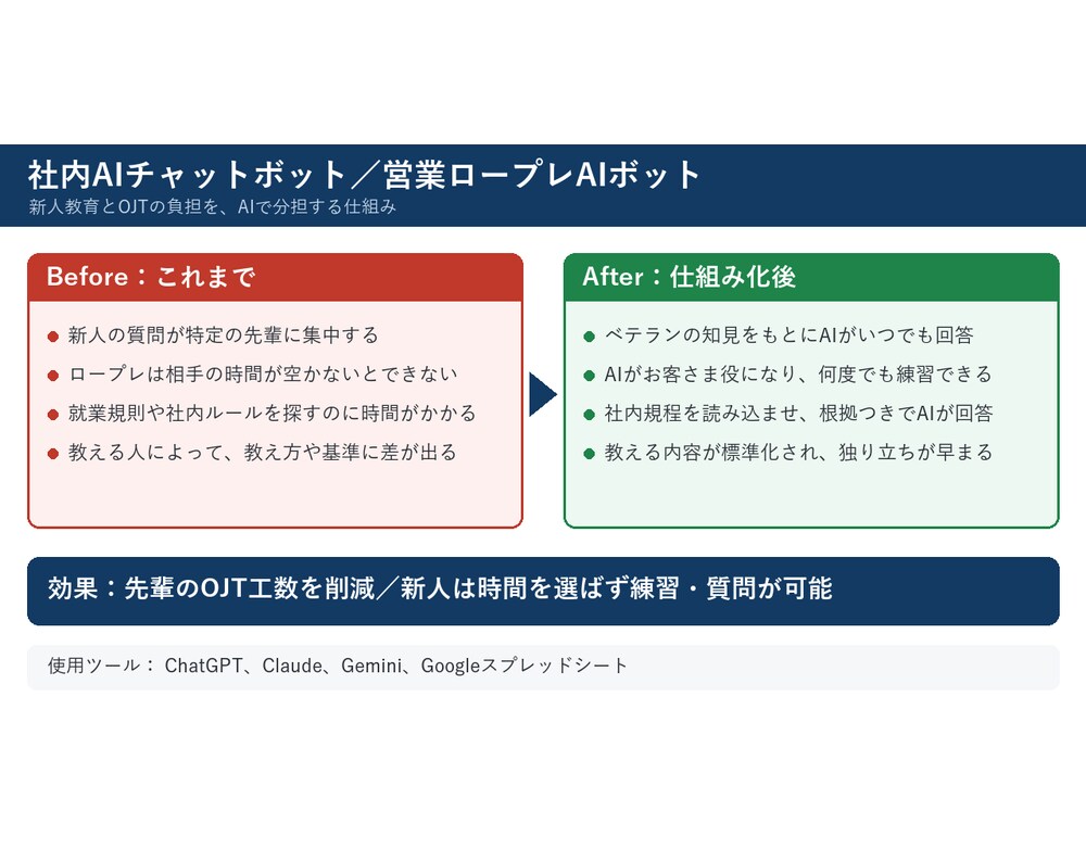 社内の質問に答えるAIチャットボットを作ります 新人の質問対応とOJTの負担を減らします／実運用中 イメージ2