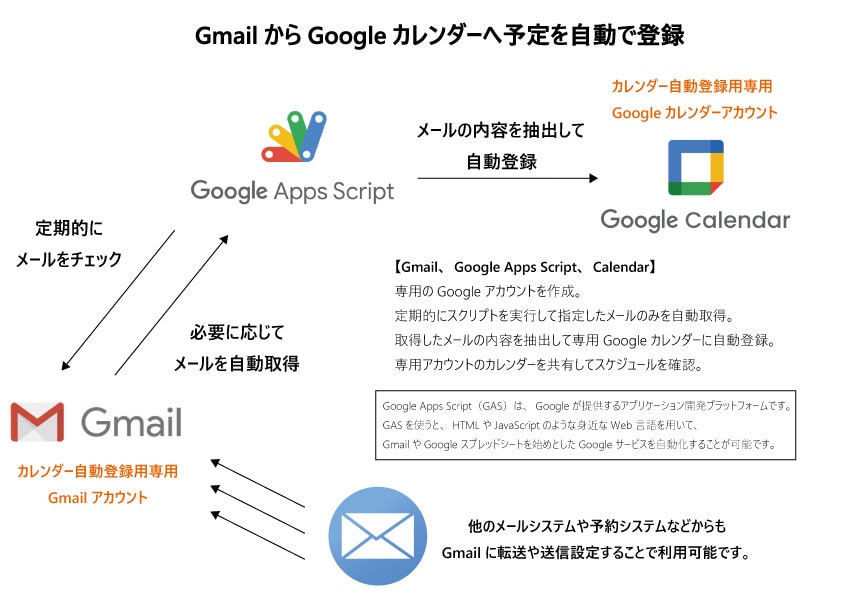 Gmail→グーグルカレンダーへ自動予定作成します 自動化プログラムであなたのスケジュール管理を効率化！ イメージ1