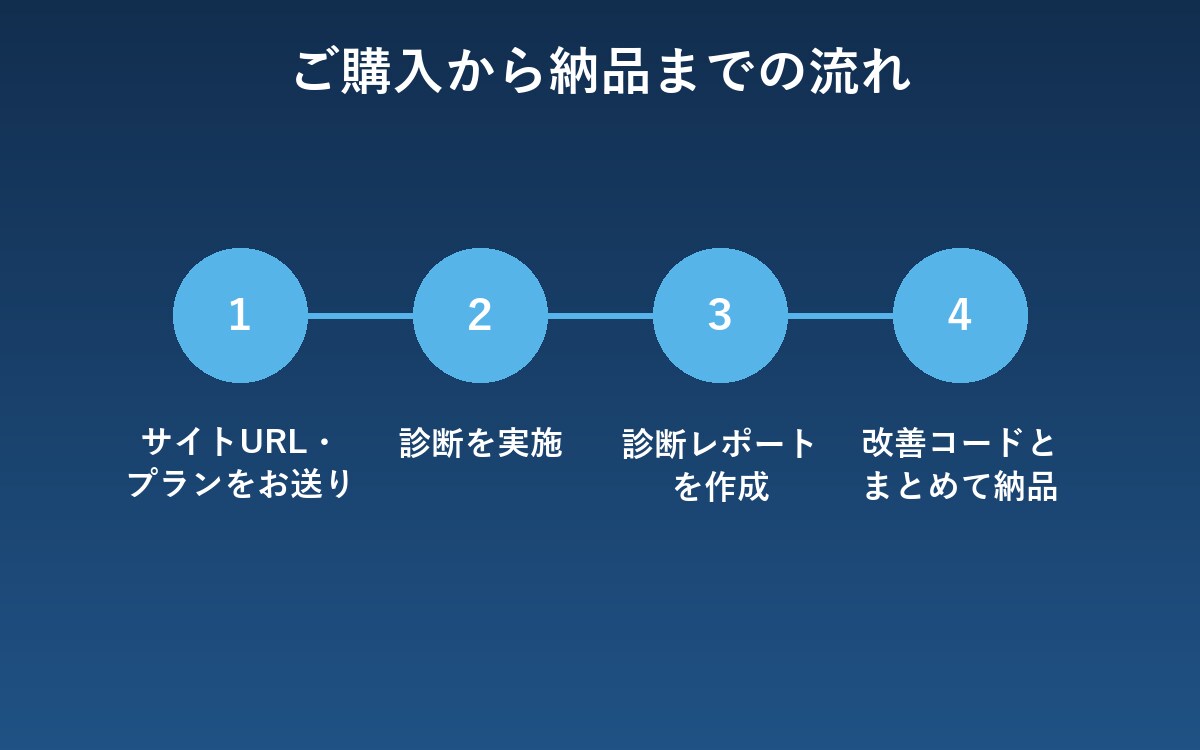 ホームページSEOAI検索LLMO診断+改善します 初回モニター価格30000円!!5名様限定! イメージ2