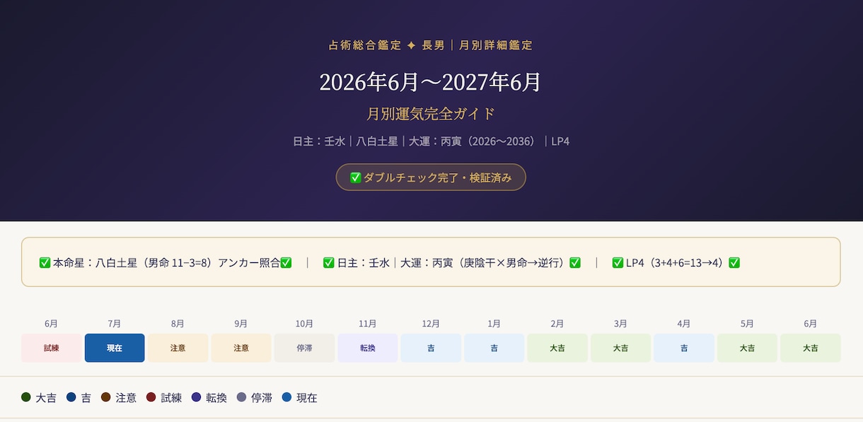 1年間の運勢をズバリ解読します ６つの占術を駆使し、吉月、注意月を示します。 イメージ2